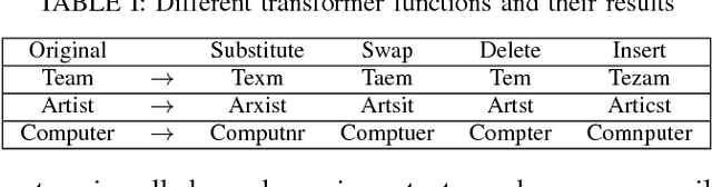 Figure 4 for Black-box Generation of Adversarial Text Sequences to Evade Deep Learning Classifiers