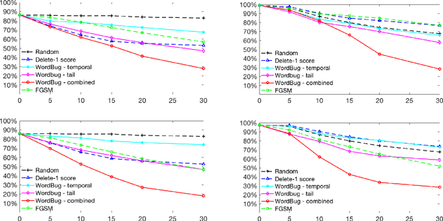 Figure 3 for Black-box Generation of Adversarial Text Sequences to Evade Deep Learning Classifiers