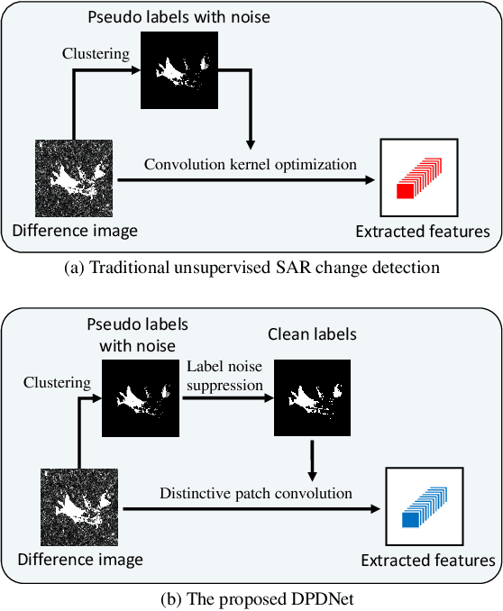 Figure 1 for Change Detection from Synthetic Aperture Radar Images via Dual Path Denoising Network