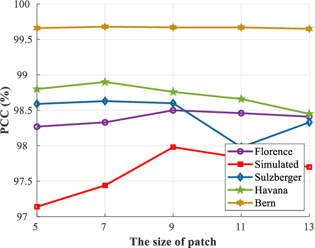 Figure 4 for Change Detection from Synthetic Aperture Radar Images via Dual Path Denoising Network