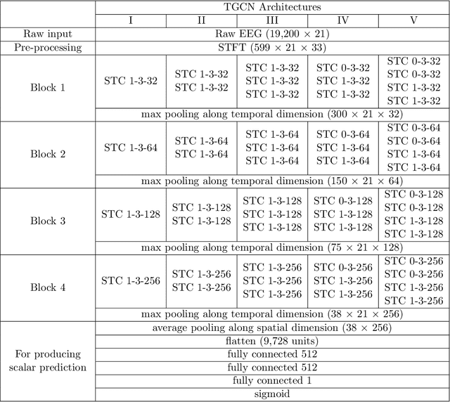 Figure 4 for Temporal Graph Convolutional Networks for Automatic Seizure Detection