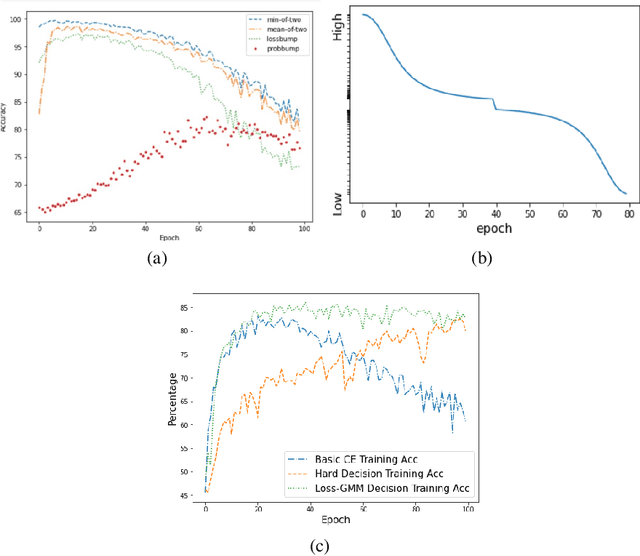 Figure 1 for Self-semi-supervised Learning to Learn from NoisyLabeled Data