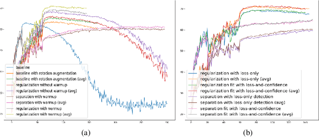 Figure 3 for Self-semi-supervised Learning to Learn from NoisyLabeled Data