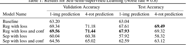 Figure 2 for Self-semi-supervised Learning to Learn from NoisyLabeled Data