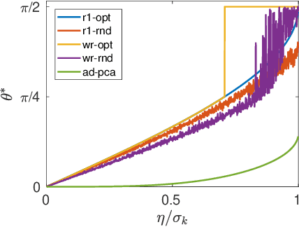 Figure 1 for On the Adversarial Robustness of Subspace Learning