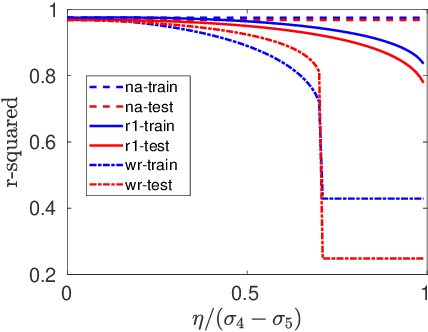 Figure 4 for On the Adversarial Robustness of Subspace Learning