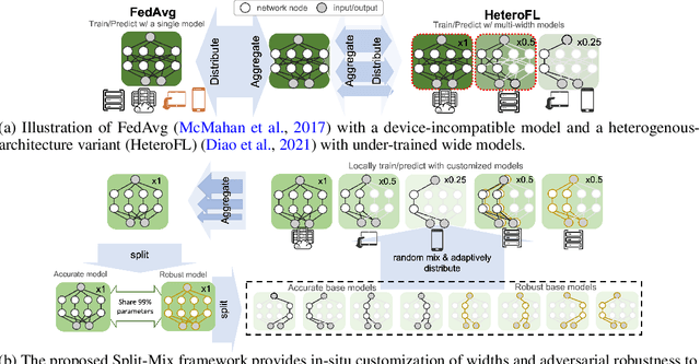 Figure 1 for Efficient Split-Mix Federated Learning for On-Demand and In-Situ Customization