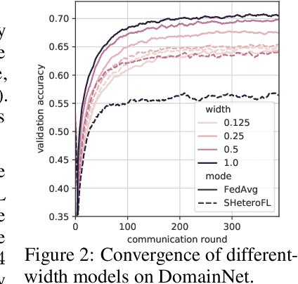 Figure 3 for Efficient Split-Mix Federated Learning for On-Demand and In-Situ Customization