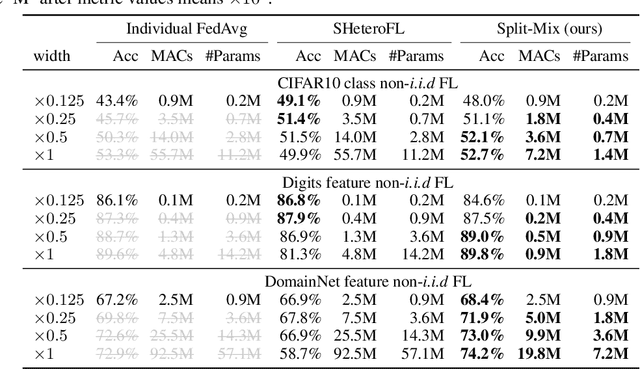 Figure 2 for Efficient Split-Mix Federated Learning for On-Demand and In-Situ Customization