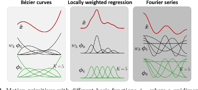 Figure 1 for Mixture Models for the Analysis, Edition, and Synthesis of Continuous Time Series