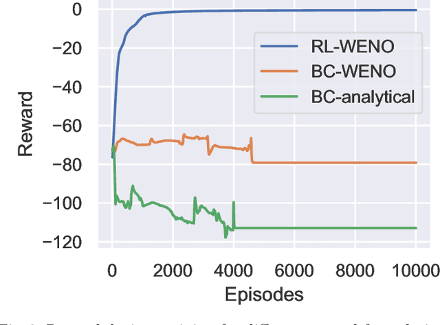 Figure 3 for Multi-Agent Learning of Numerical Methods for Hyperbolic PDEs with Factored Dec-MDP