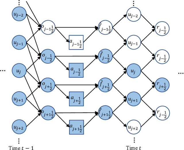 Figure 1 for Multi-Agent Learning of Numerical Methods for Hyperbolic PDEs with Factored Dec-MDP