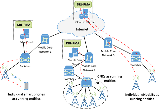 Figure 2 for Green Deep Reinforcement Learning for Radio Resource Management: Architecture, Algorithm Compression and Challenge