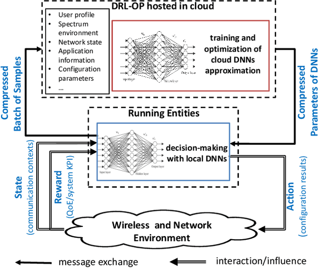 Figure 3 for Green Deep Reinforcement Learning for Radio Resource Management: Architecture, Algorithm Compression and Challenge