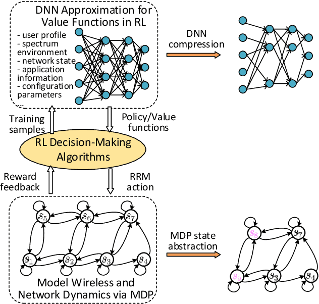 Figure 4 for Green Deep Reinforcement Learning for Radio Resource Management: Architecture, Algorithm Compression and Challenge