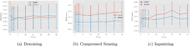 Figure 1 for Solving Inverse Problems by Joint Posterior Maximization with Autoencoding Prior