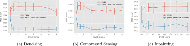 Figure 2 for Solving Inverse Problems by Joint Posterior Maximization with Autoencoding Prior