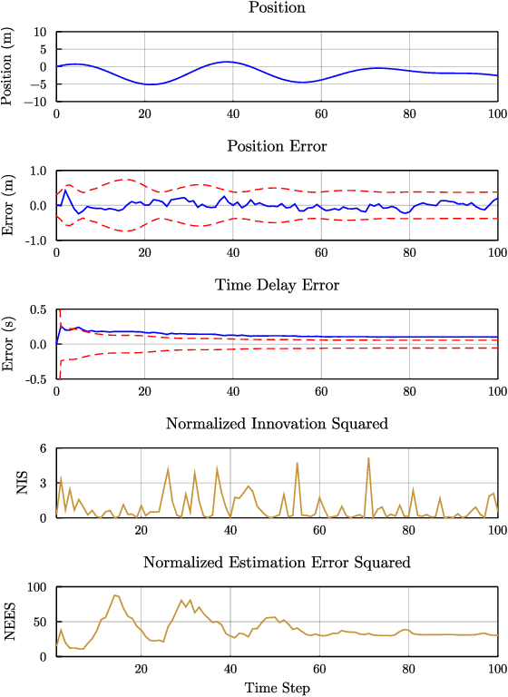 Figure 3 for A Question of Time: Revisiting the Use of Recursive Filtering for Temporal Calibration of Multisensor Systems