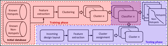 Figure 3 for On Improving Hotspot Detection Through Synthetic Pattern-Based Database Enhancement