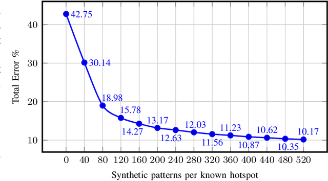 Figure 2 for On Improving Hotspot Detection Through Synthetic Pattern-Based Database Enhancement