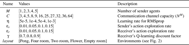 Figure 2 for Learning to cooperate: Emergent communication in multi-agent navigation