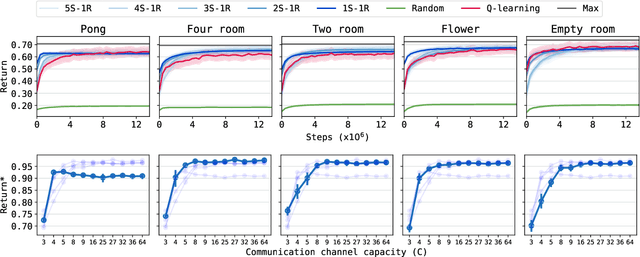 Figure 4 for Learning to cooperate: Emergent communication in multi-agent navigation