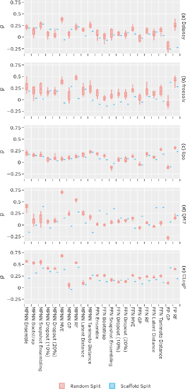 Figure 2 for Uncertainty Quantification Using Neural Networks for Molecular Property Prediction