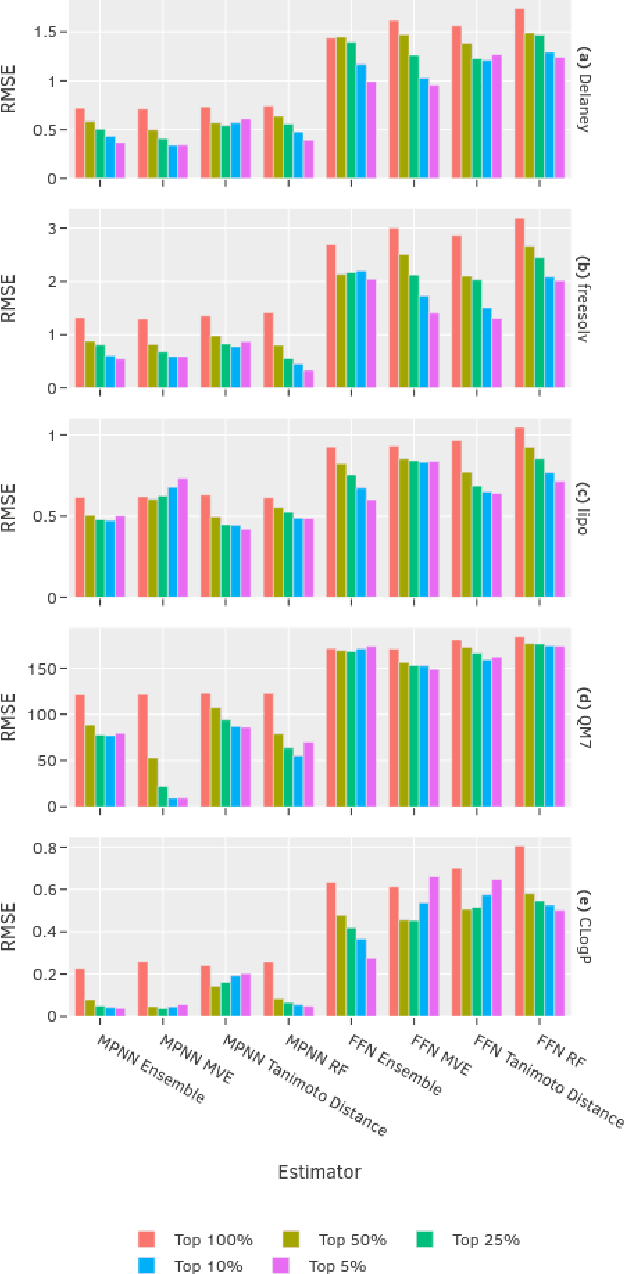 Figure 3 for Uncertainty Quantification Using Neural Networks for Molecular Property Prediction