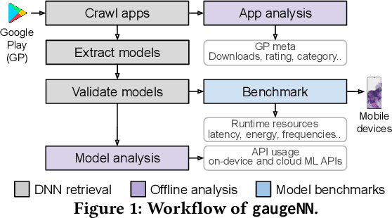 Figure 1 for Smart at what cost? Characterising Mobile Deep Neural Networks in the wild