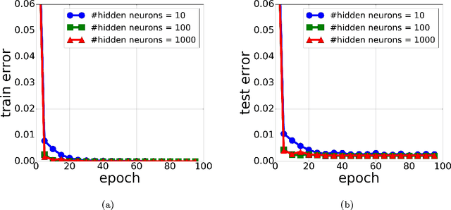 Figure 1 for SGD Learns Over-parameterized Networks that Provably Generalize on Linearly Separable Data
