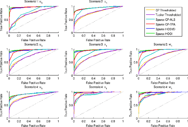 Figure 1 for Regularized Tensor Factorizations and Higher-Order Principal Components Analysis