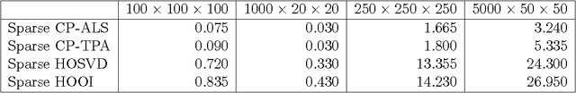 Figure 3 for Regularized Tensor Factorizations and Higher-Order Principal Components Analysis