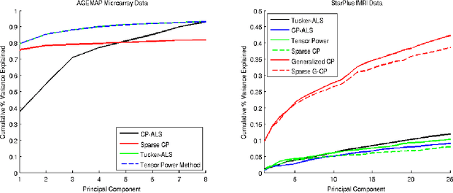 Figure 4 for Regularized Tensor Factorizations and Higher-Order Principal Components Analysis