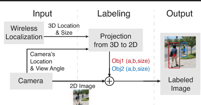 Figure 1 for Addressing Training Bias via Automated Image Annotation