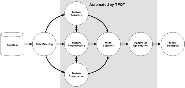 Figure 1 for Evaluation of a Tree-based Pipeline Optimization Tool for Automating Data Science