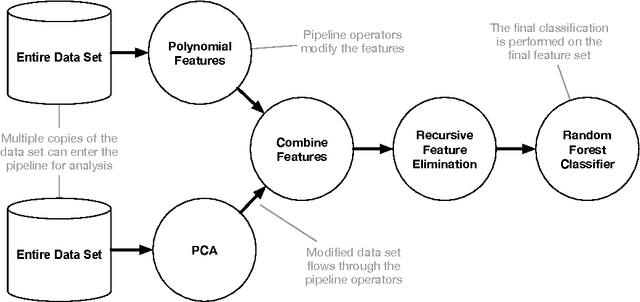 Figure 3 for Evaluation of a Tree-based Pipeline Optimization Tool for Automating Data Science