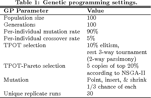 Figure 2 for Evaluation of a Tree-based Pipeline Optimization Tool for Automating Data Science
