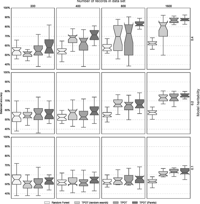 Figure 4 for Evaluation of a Tree-based Pipeline Optimization Tool for Automating Data Science