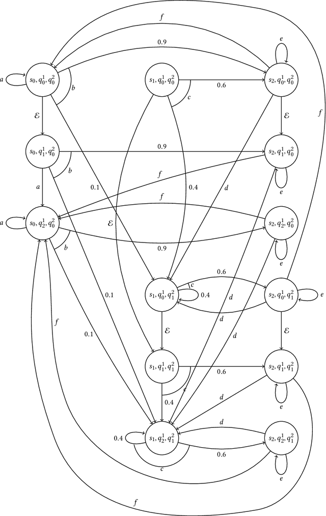 Figure 4 for Multi-Agent Reinforcement Learning with Temporal Logic Specifications