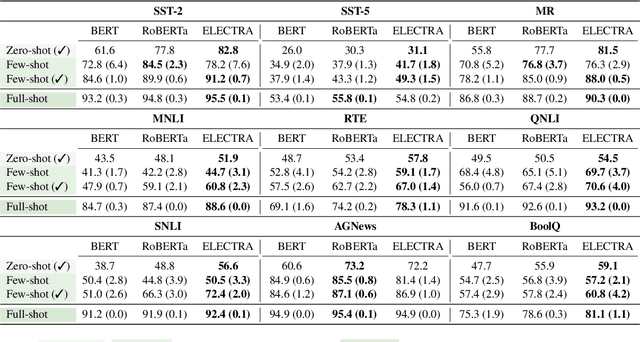 Figure 2 for Prompting ELECTRA: Few-Shot Learning with Discriminative Pre-Trained Models