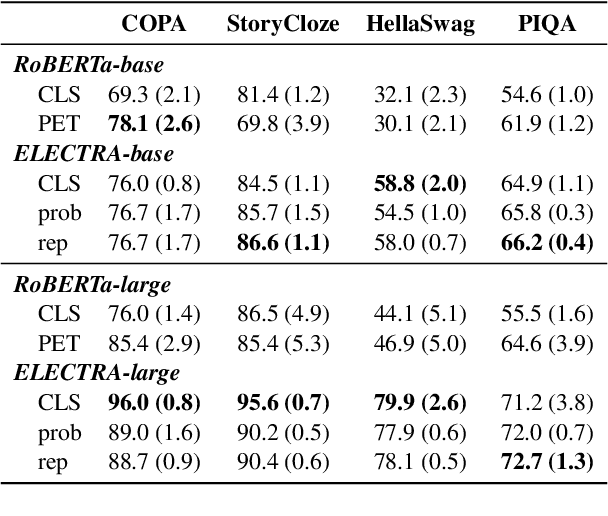 Figure 3 for Prompting ELECTRA: Few-Shot Learning with Discriminative Pre-Trained Models