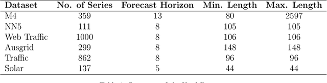 Figure 2 for A Strong Baseline for Weekly Time Series Forecasting