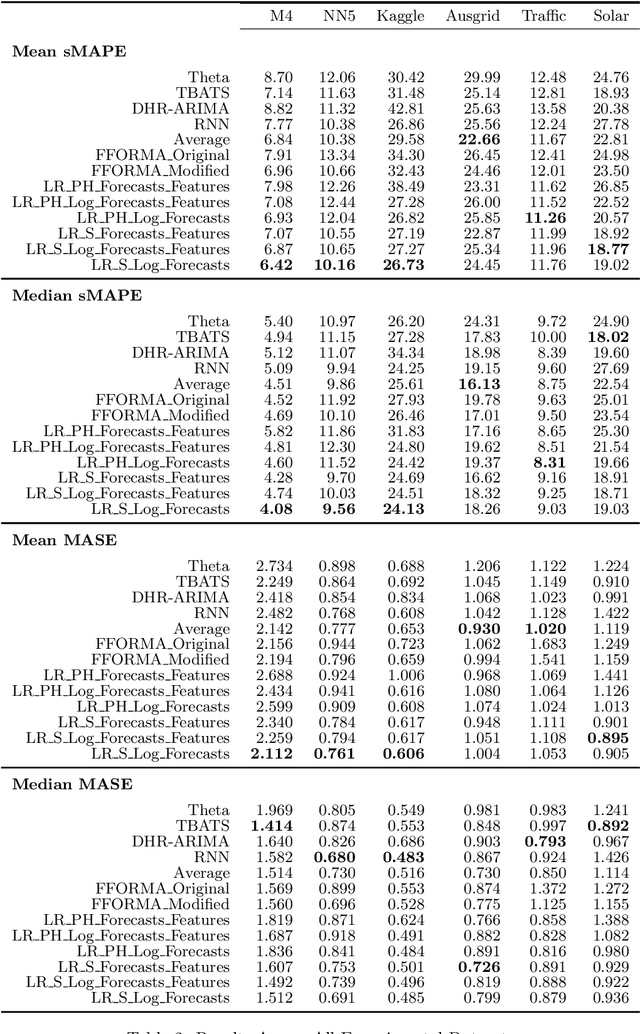 Figure 3 for A Strong Baseline for Weekly Time Series Forecasting