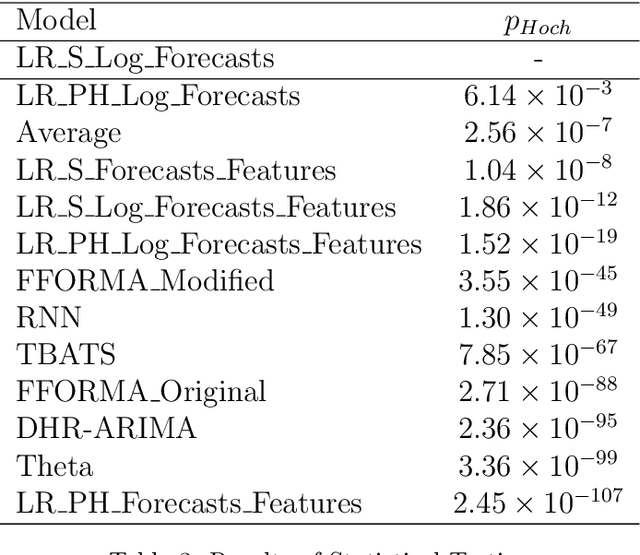 Figure 4 for A Strong Baseline for Weekly Time Series Forecasting