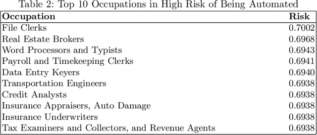 Figure 4 for Being Automated or Not? Risk Identification of Occupations with Graph Neural Networks