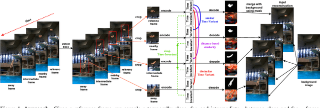 Figure 1 for Unsupervised Learning on Monocular Videos for 3D Human Pose Estimation