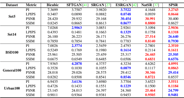 Figure 2 for Structure-Preserving Super Resolution with Gradient Guidance