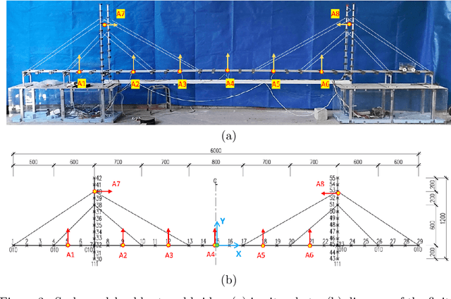 Figure 4 for Neural Modal ODEs: Integrating Physics-based Modeling with Neural ODEs for Modeling High Dimensional Monitored Structures