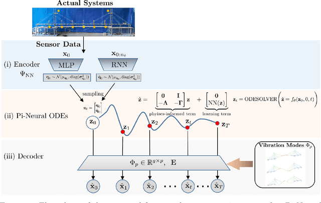 Figure 1 for Neural Modal ODEs: Integrating Physics-based Modeling with Neural ODEs for Modeling High Dimensional Monitored Structures