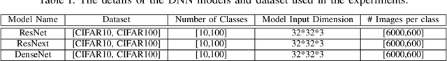 Figure 3 for Impact of L1 Batch Normalization on Analog Noise Resistant Property of Deep Learning Models